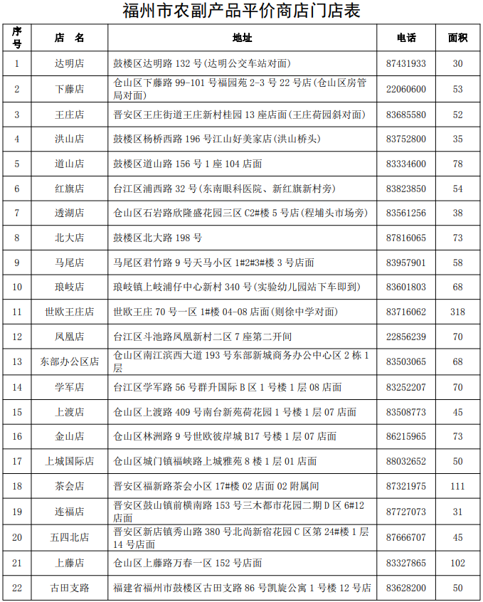 福州农副产品平价商店门店将增至22家